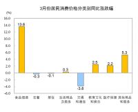 统计局：2020年3月份居民消费价格同比上涨4.3%