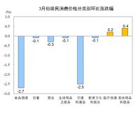 统计局：2020年3月份居民消费价格同比上涨4.3%