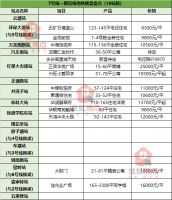 地铁7号线一期站点再调整,沿线潜力股地铁盘低至8字头!