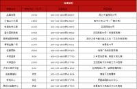 西宁各区域在售楼盘最新房价出炉 看看是涨是跌?