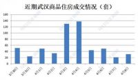 武汉解封首日：售楼部看房需提前预约 中介门店多关门