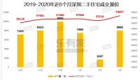 “天价房”秒光！深圳这个区住建局出手了