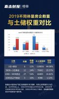 TOP50房企2019年总土储增近27亿平方米 但恒大中海融创富力等大房企都在下调 | 财报榜单②