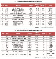 土地月报 | 多城市地市重启，下月成交规模有望大幅回升（2020年3月）
