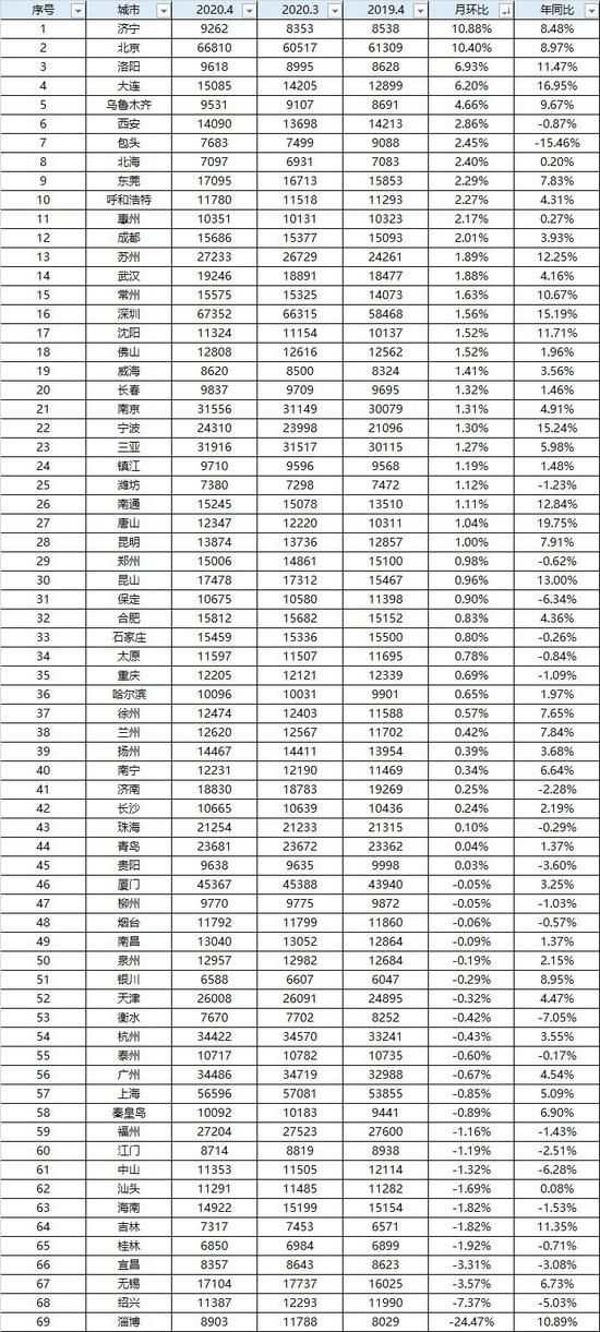 房天下4月房价地图显示：近七成城市房价上涨