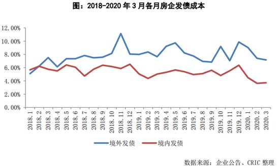 房企发债成本