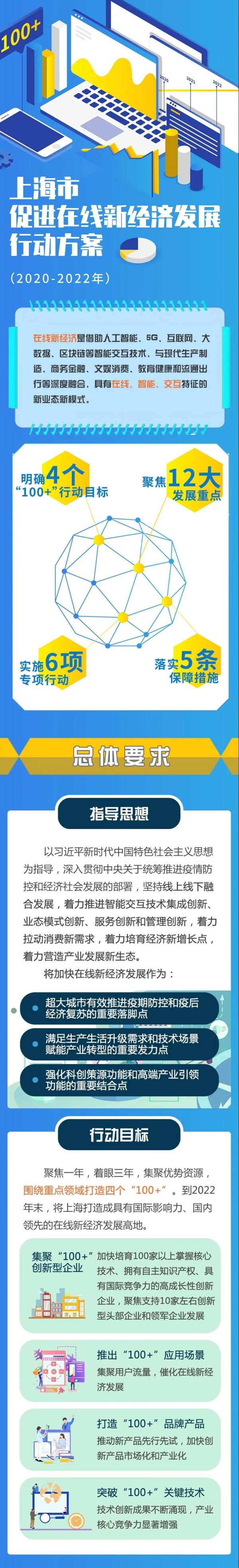 上海市促进在线新经济发展行动方案发布-中国网地产