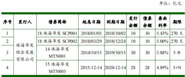 珠海华发拟发行10亿元超短期融资券-中国网地产