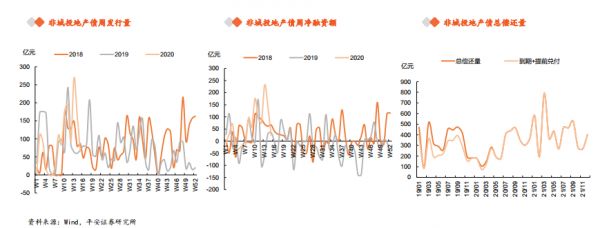 报告：上周房企境内发债66亿元 环比减少101.1亿元-中国网地产