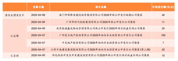 报告：上周房企境内发债66亿元 环比减少101.1亿元-中国网地产