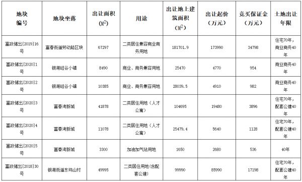 杭州市35.3亿元出让7宗地块 绿城、绿地香港各得一宗-中国网地产