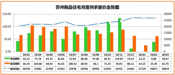 克尔瑞：3月苏州商品住宅市场新增供应面积39.07万㎡ 环比上升100%-中国网地产