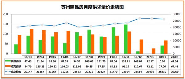 克尔瑞：3月苏州商品住宅市场新增供应面积39.07万㎡ 环比上升100%-中国网地产