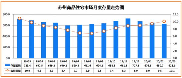 克尔瑞：3月苏州商品住宅市场新增供应面积39.07万㎡ 环比上升100%-中国网地产