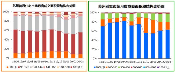 克尔瑞：3月苏州商品住宅市场新增供应面积39.07万㎡ 环比上升100%-中国网地产