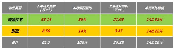 克尔瑞：3月苏州商品住宅市场新增供应面积39.07万㎡ 环比上升100%-中国网地产