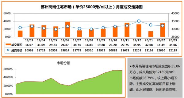 克尔瑞：3月苏州商品住宅市场新增供应面积39.07万㎡ 环比上升100%-中国网地产