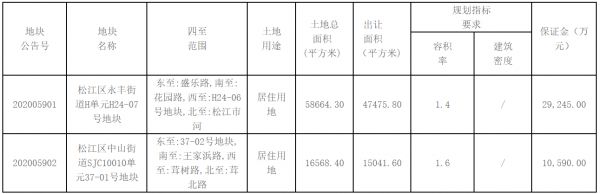 上海市松江区19.92亿元挂牌2宗居住用地 总面积6.25万平-中国网地产