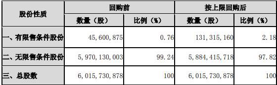 格力电器：拟使用自有资金最高60亿元回购股份 -中国网地产