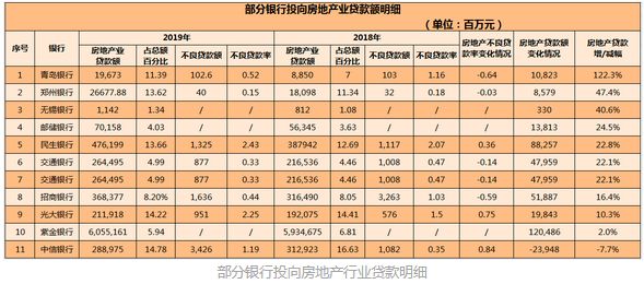 部分银行投向房地产行业贷款明细