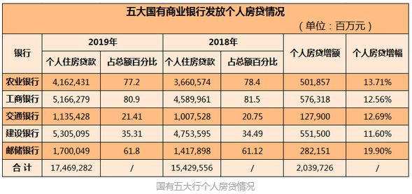 国有五大行个人房贷情况