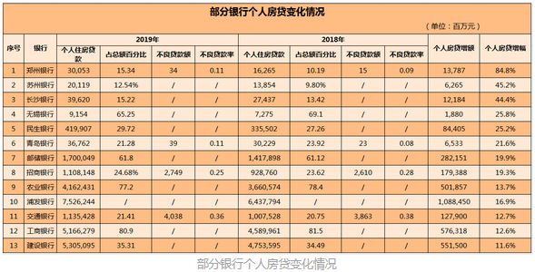 部分银行个人房贷变化情况