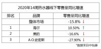 中怡康：热水器增速回落 三大头部品牌分走一半市场
