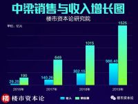 中梁破局地产大分化时代：年销1525亿，蝉联行业20强