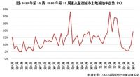 土地周报 | 成交规模环比回落，热点三四线热度上升（4.6-4.12）