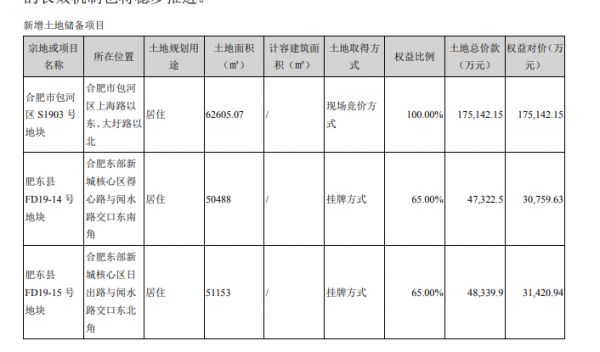 合肥城建：2019年归属股东净利润3.23亿元 同比增30.72%-中国网地产