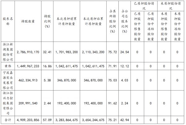 新湖中宝：新湖集团质押1.52亿股股份 占公司总股本的1.77%-中国网地产