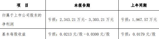 财信发展：预计一季度归属股东净亏损2343.21万元-3303.21万元-中国网地产