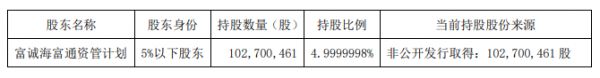 万通地产：富诚海富通资管计划减持2054万股股份-中国网地产