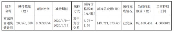 万通地产：富诚海富通资管计划减持2054万股股份-中国网地产