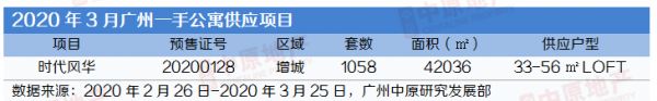 中原地产：3月广州公寓市场入市1058套4.20万㎡ 同比下跌34%-中国网地产