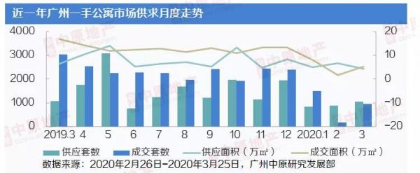 中原地产：3月广州公寓市场入市1058套4.20万㎡ 同比下跌34%-中国网地产