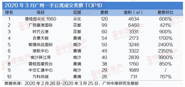 中原地产：3月广州公寓市场入市1058套4.20万㎡ 同比下跌34%-中国网地产