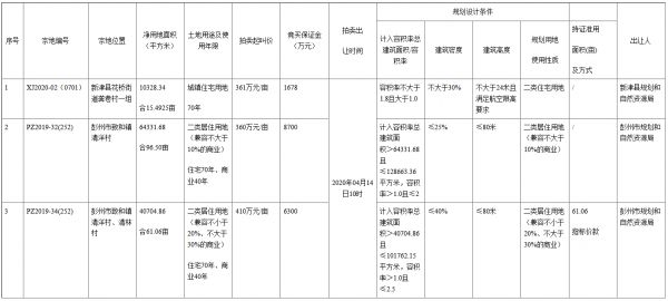 成都市7.17亿元成功出让3宗地块 恒大3.9亿元竞得一宗-中国网地产