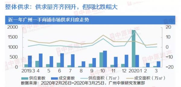 中原地产：3月广州商铺成交306套3.43万㎡ 环比增46%-中国网地产