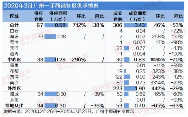 中原地产：3月广州商铺成交306套3.43万㎡ 环比增46%-中国网地产