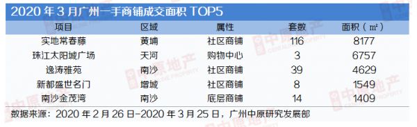 中原地产：3月广州商铺成交306套3.43万㎡ 环比增46%-中国网地产