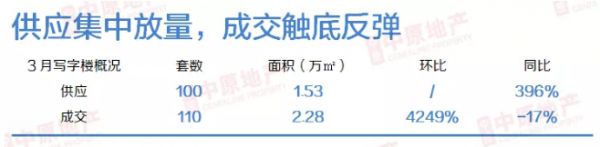 中原地产：3月广州写字楼成交110套2.28万㎡ 同比下滑17%-中国网地产