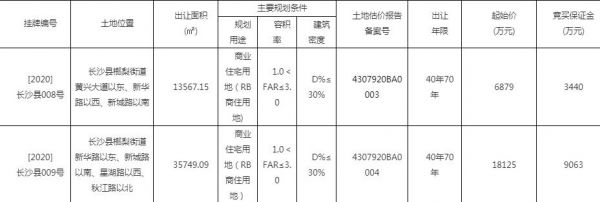 北控置业1.17亿元竞得长沙1宗商住用地 溢价率70%-中国网地产