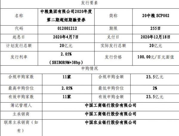 中粮集团：成功发行20亿元超短期融资券 票面利率2.05%-中国网地产