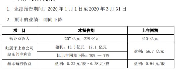 格力电器：预计一季度净利润同比下降70-77% -中国网地产