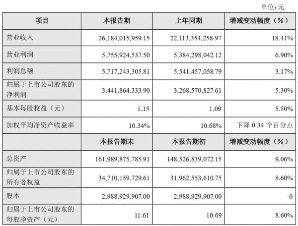 金融街：预计2019年归属股东净利润34.4亿元 同比增5.30%-中国网地产
