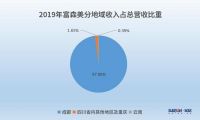 富森美2019：营收同比增13.96%，成都地区收入占98%