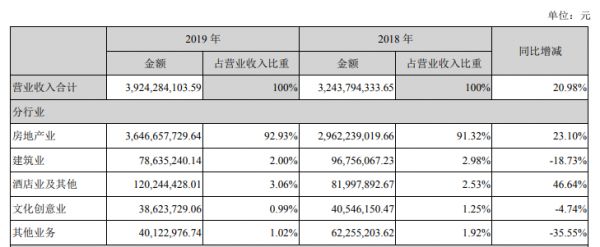 苏宁环球：2019年归属股东净利润12.31亿元 同比增20.60%-中国网地产