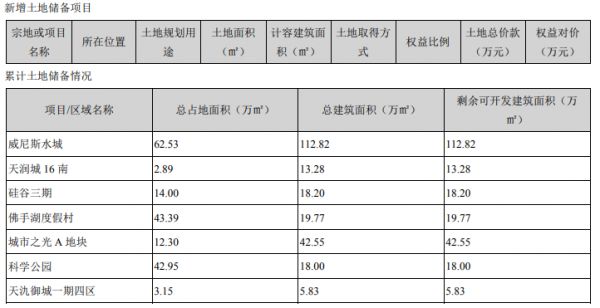 苏宁环球：2019年归属股东净利润12.31亿元 同比增20.60%-中国网地产