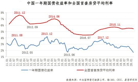 房贷利率